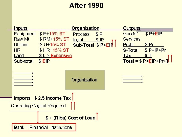 After 1990 Inputs Equipment Raw Mt Utilities HR Land Sub-total Organization $ E+15% ST