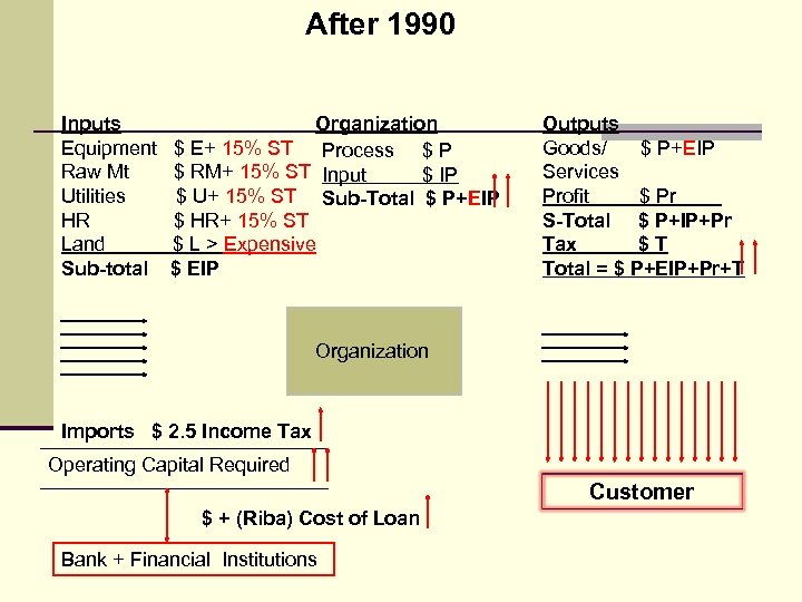 After 1990 Inputs Equipment Raw Mt Utilities HR Land Sub-total Organization $ E+ 15%