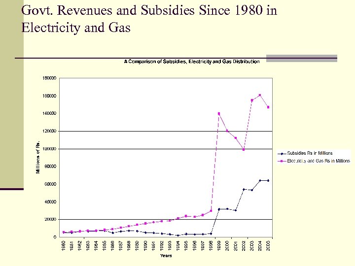 Govt. Revenues and Subsidies Since 1980 in Electricity and Gas 