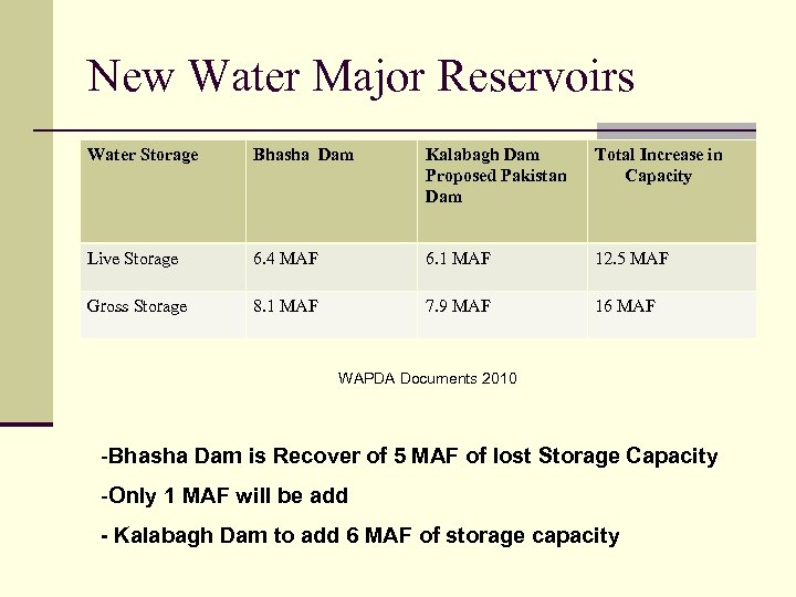 New Water Major Reservoirs Water Storage Bhasha Dam Kalabagh Dam Proposed Pakistan Dam Total