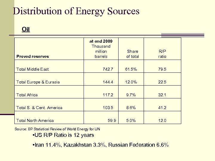 Distribution of Energy Sources Oil Proved reserves at end 2009 Thousand million barrels Total