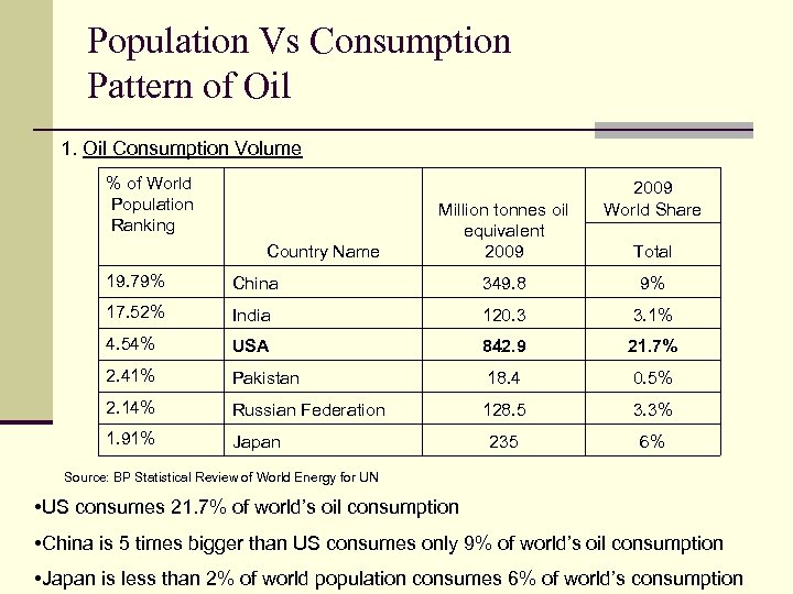 Population Vs Consumption Pattern of Oil 1. Oil Consumption Volume % of World Population