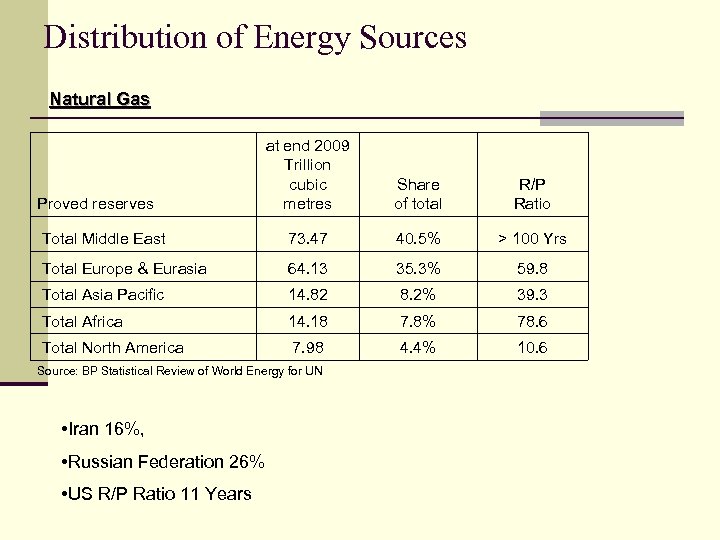 Distribution of Energy Sources Natural Gas at end 2009 Trillion cubic metres Share of