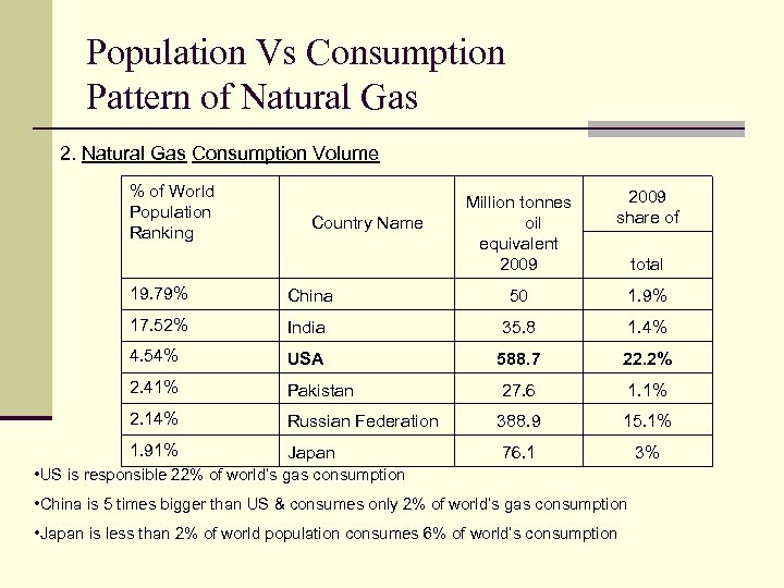 Population Vs Consumption Pattern of Natural Gas 2. Natural Gas Consumption Volume % of