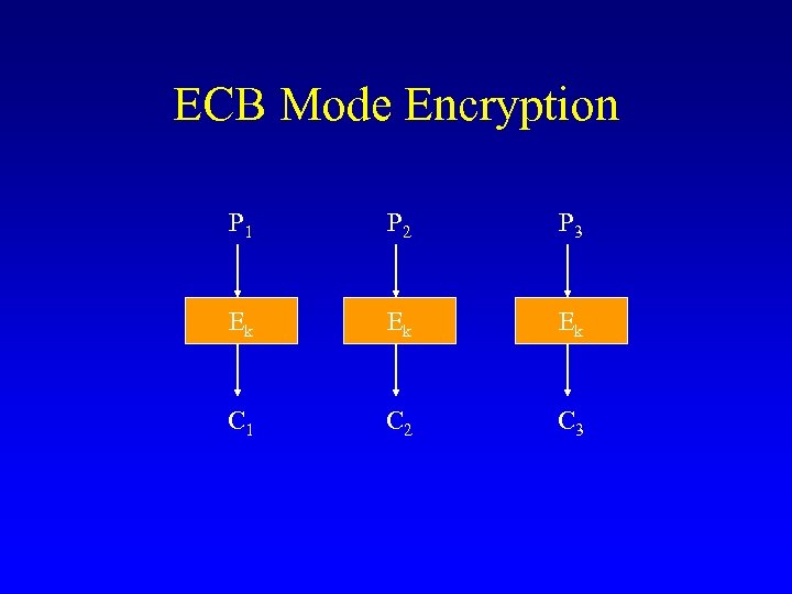 ECB Mode Encryption P 1 P 2 P 3 Ek Ek Ek C 1