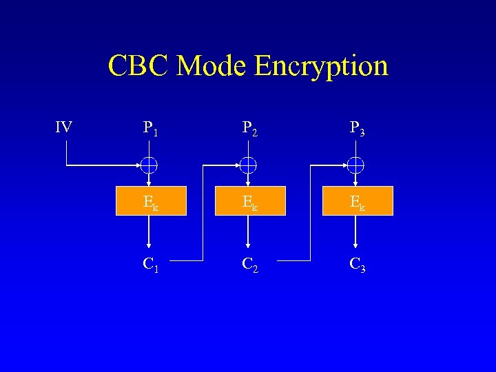 CBC Mode Encryption IV P 1 P 2 P 3 Ek Ek Ek C