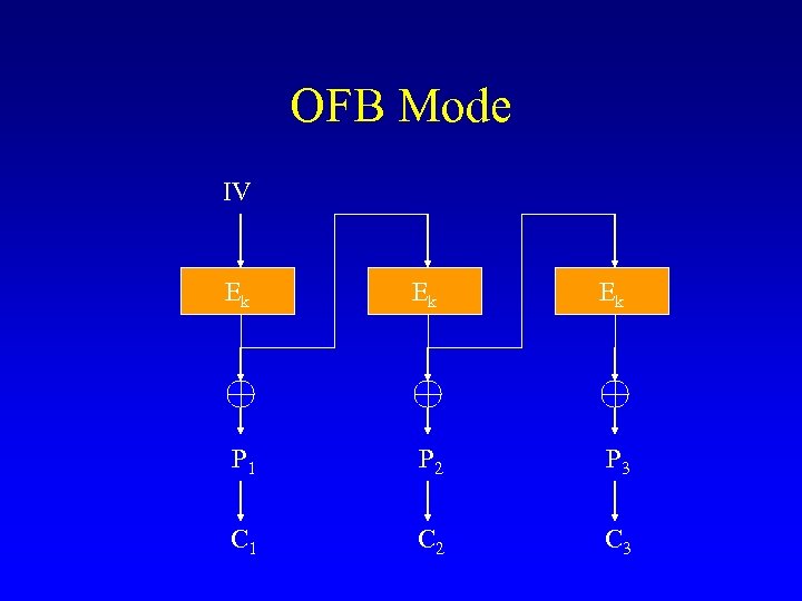 OFB Mode IV Ek Ek Ek P 1 P 2 P 3 C 1