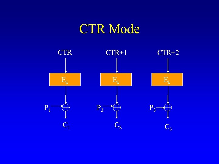 CTR Mode CTR+1 CTR+2 Ek Ek Ek P 1 P 2 C 1 P