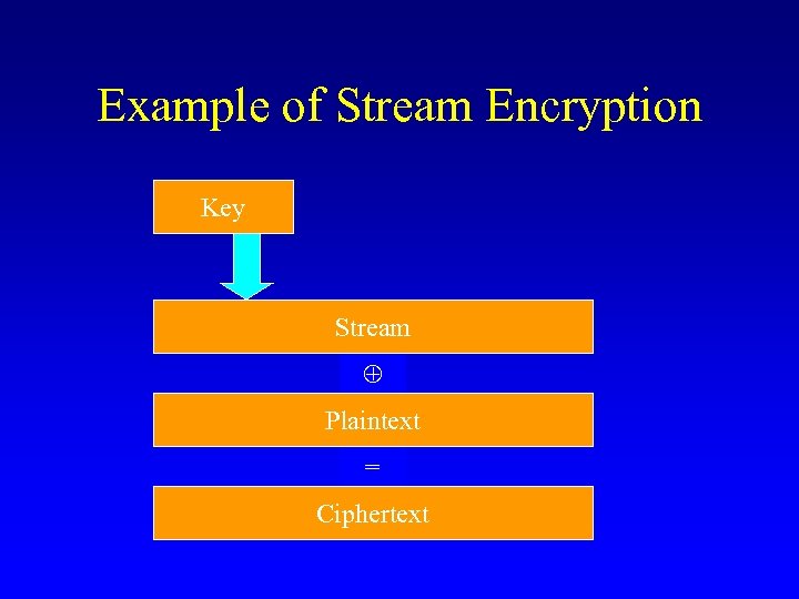 Example of Stream Encryption Key Stream Plaintext = Ciphertext 