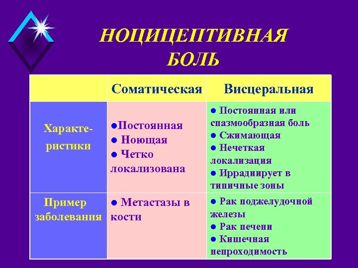 НОЦИЦЕПТИВНАЯ БОЛЬ Соматическая Висцеральная Постоянная или спазмообразная боль l Сжимающая l Нечеткая локализация l