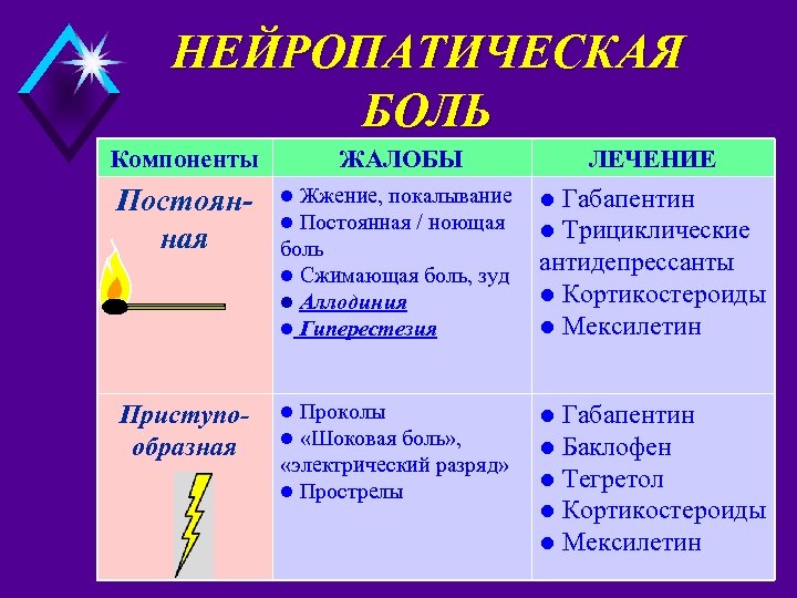 НЕЙРОПАТИЧЕСКАЯ БОЛЬ Компоненты ЖАЛОБЫ ЛЕЧЕНИЕ Постоянная l l Жжение, покалывание Постоянная / ноющая боль