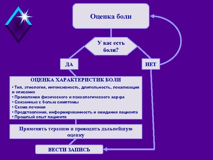 Оценка боли У вас есть боли? ДА ОЦЕНКА ХАРАКТЕРИСТИК БОЛИ • Tип, этиология, интенсивность,