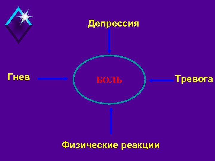 Депрессия Гнев БОЛЬ Физические реакции Тревога 