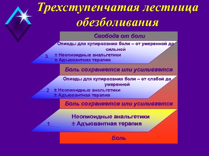 Tрехступенчатая лестница обезболивания Свобода от боли 3 Опиоды для купирования боли – от умеренной