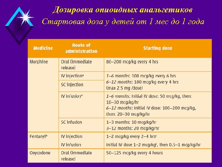 Дозировка опиоидных анальгетиков Стартовая доза у детей от 1 мес до 1 года 