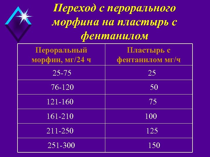 Переход с перорального морфина на пластырь с фентанилом Пероральный морфин, мг/24 ч Пластырь с