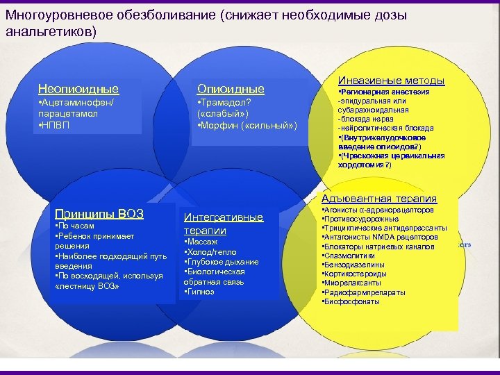 Многоуровневое обезболивание (снижает необходимые дозы анальгетиков) Неопиоидные Опиоидные • Ацетаминофен/ парацетамол • НПВП •