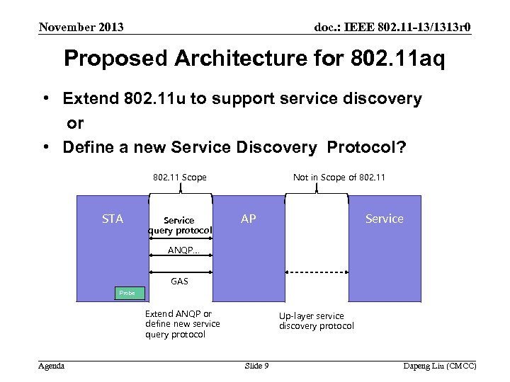doc. : IEEE 802. 11 -13/1313 r 0 November 2013 Proposed Architecture for 802.