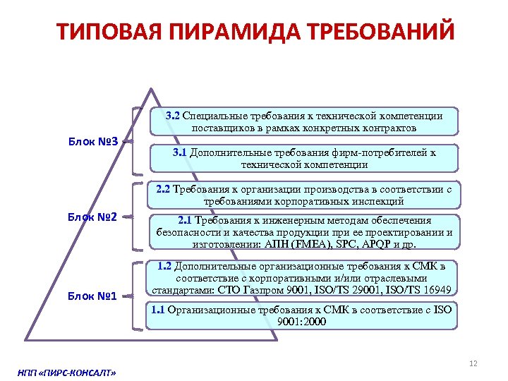 Принцип 1 2 3 4. Пирамида требований. Пирамида требований к программному продукту. Пирамида требований проекта. Пирамида требований к программному продукту пример.