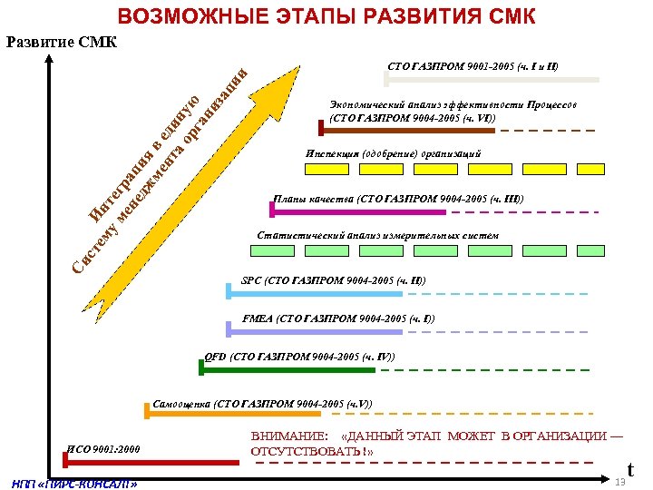 Этапе возможно. Этапы развития средств массовой коммуникации. Этапы развития системы менеджмента качества. Этапы развития СМК. Этапы развития средств массовой коммуникации по физике.