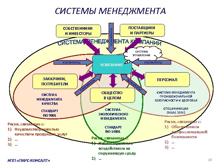 СОБСТВЕННИКИ И ИНВЕСТОРЫ МЕНЕДЖМЕНТА ПОСТАВЩИКИ И ПАРТНЕРЫ КОНКУРЕНТЫ СИСТЕМЫ СИСТЕМА УПРАВЛЕНИЯ КОНКУРЕНТЫ ЗАКАЗЧИКИ, ПОТРЕБИТЕЛИ