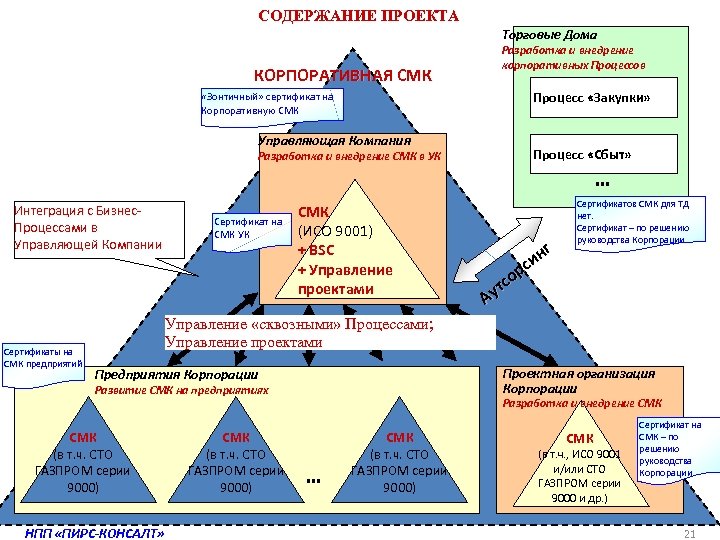 СОДЕРЖАНИЕ ПРОЕКТА Торговые Дома КОРПОРАТИВНАЯ СМК Разработка и внедрение корпоративных Процессов Процесс «Закупки» «Зонтичный»