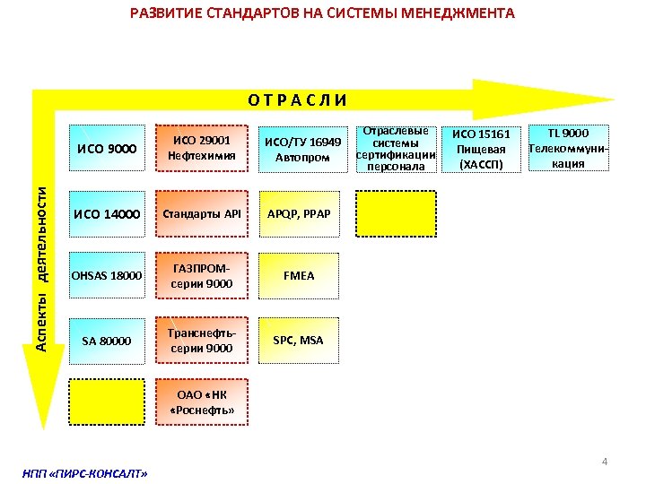 РАЗВИТИЕ СТАНДАРТОВ НА СИСТЕМЫ МЕНЕДЖМЕНТА О Т Р А С Л И Аспекты деятельности