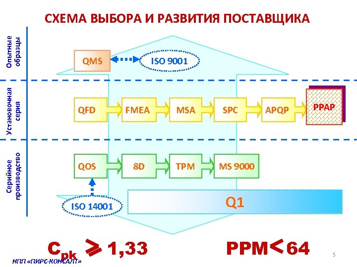 О пы т н ы е о б р а з цы СХЕМА ВЫБОРА