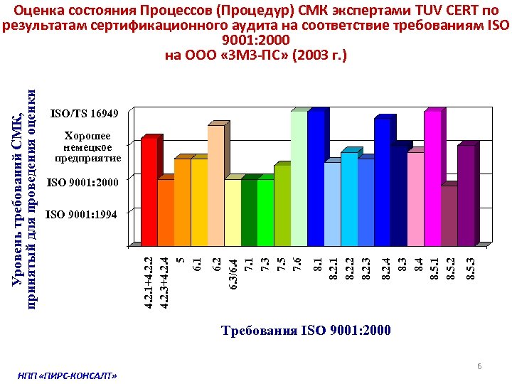 ISO/TS 16949 Хорошее немецкое предприятие ISO 9001: 2000 8. 5. 3 8. 2. 4