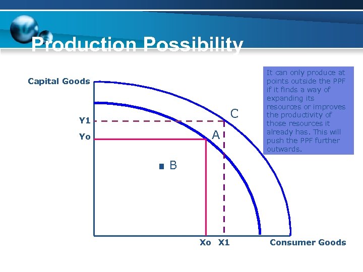 Production Possibility Frontiers Capital Goods C Y 1 Yo . A It Production can