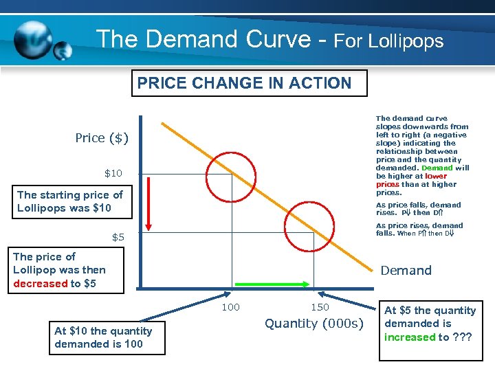 The Demand Curve - For Lollipops PRICE CHANGE IN ACTION The demand curve slopes