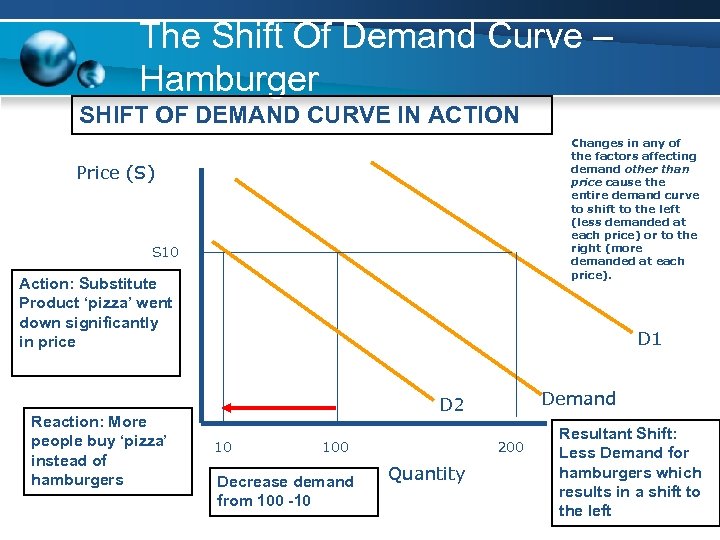 The Shift Of Demand Curve – Hamburger SHIFT OF DEMAND CURVE IN ACTION Changes