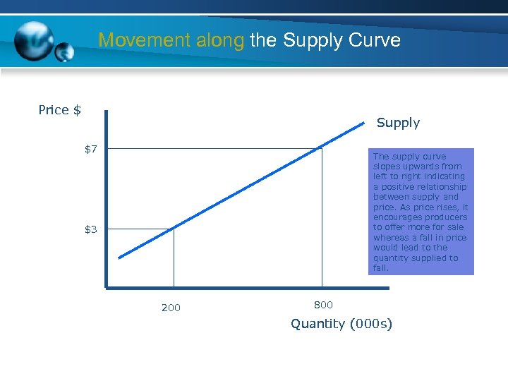 Movement along the Supply Curve Price $ Supply $7 The supply curve slopes upwards