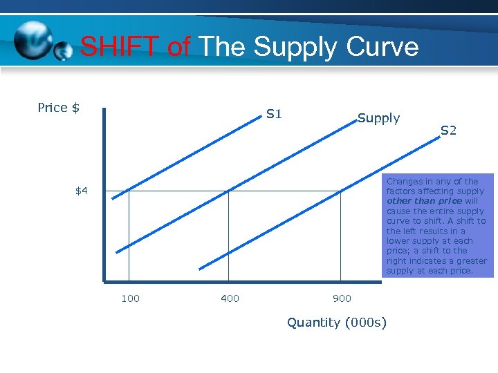 SHIFT of The Supply Curve Price $ S 1 Supply S 2 Changes in