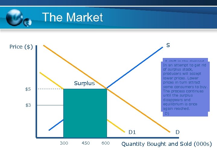 The Market S Price ($) A shift in the demand In an attemptleft get