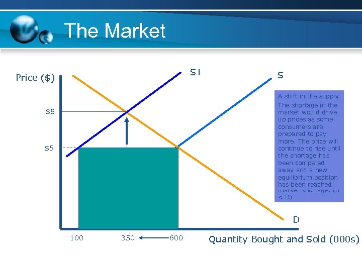 The Market S 1 Price ($) A shift in the supply curve to the