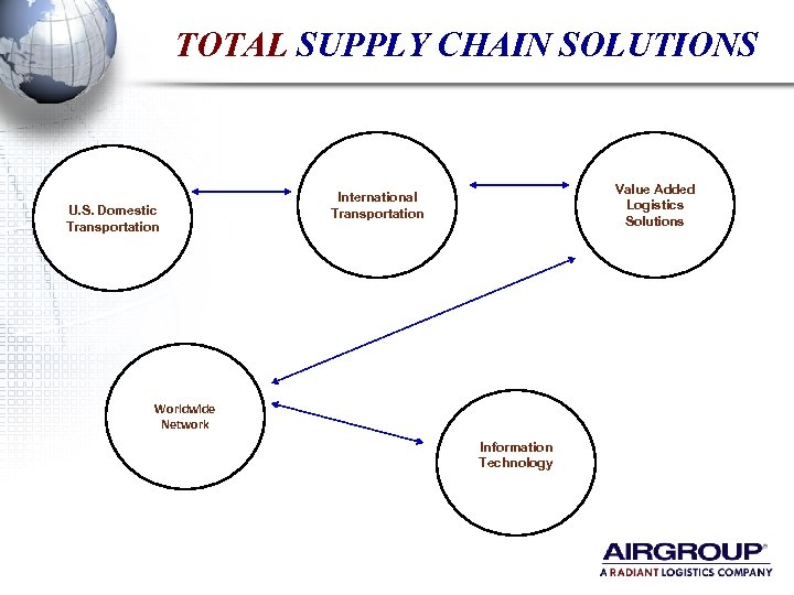 TOTAL SUPPLY CHAIN SOLUTIONS U. S. Domestic Transportation Value Added Logistics Solutions International Transportation