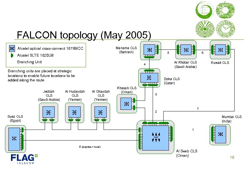 FALCON topology (May 2005) Manama CLS (Bahrain) Alcatel optical cross-connect 1678 MCC Alcatel SLTE