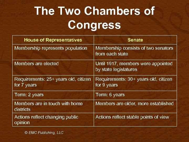 The Two Chambers of Congress House of Representatives Senate Membership represents population Membership consists