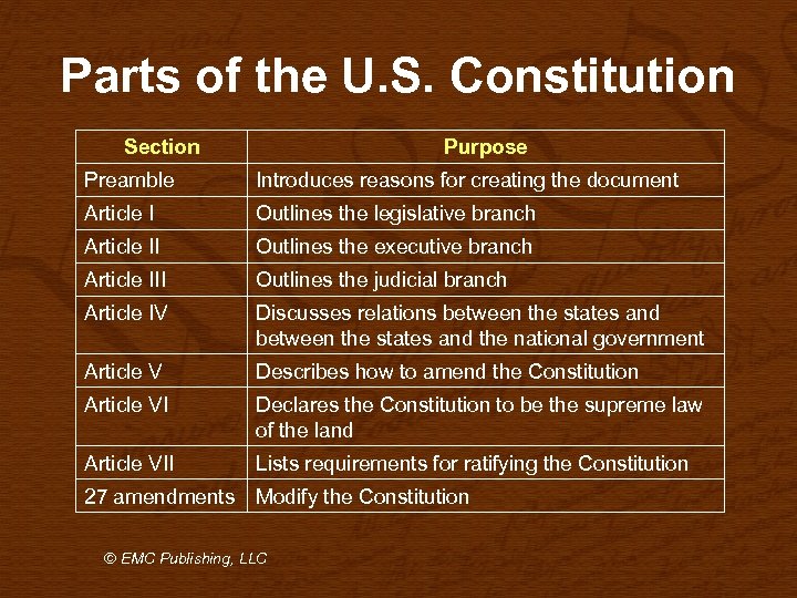 Parts of the U. S. Constitution Section Purpose Preamble Introduces reasons for creating the