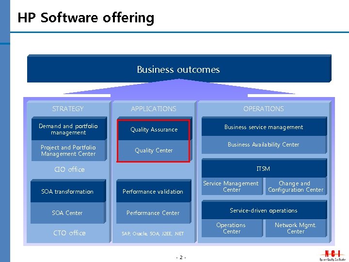 HP Software offering Business outcomes STRATEGY APPLICATIONS OPERATIONS Demand portfolio management Quality Assurance Business