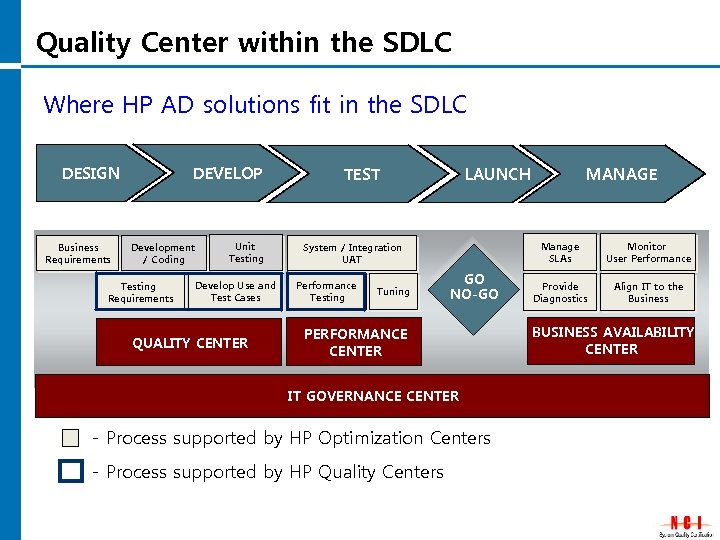 Quality Center within the SDLC Where HP AD solutions fit in the SDLC DEVELOP