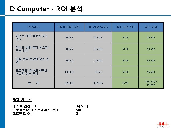 D Computer - ROI 분석 프로세스 TD 미사용 (시간) TD 사용 (시간) 감소 효과
