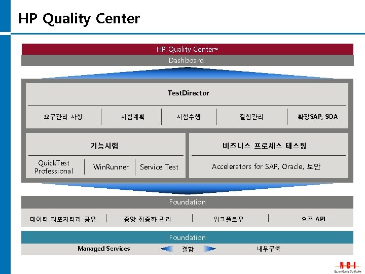 HP Quality Center™ Dashboard Test. Director 요구관리 사항 시험계획 시험수행 기능시험 Quick. Test Professional