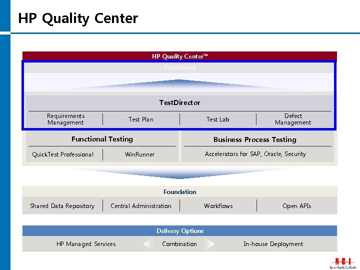 HP Quality Center™ Dashboard Test. Director Requirements Management Test Plan Test Lab Functional Testing