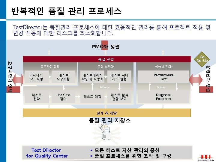 반복적인 품질 관리 프로세스 Test. Director는 품질관리 프로세스에 대한 효율적인 관리를 통해 프로젝트 적용