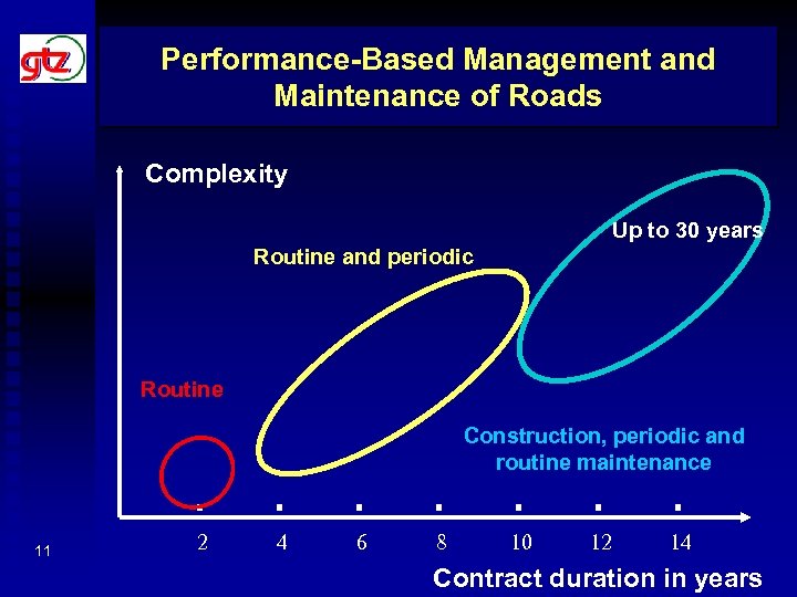 Performance-Based Management and Maintenance of Roads Complexity Up to 30 years Routine and periodic