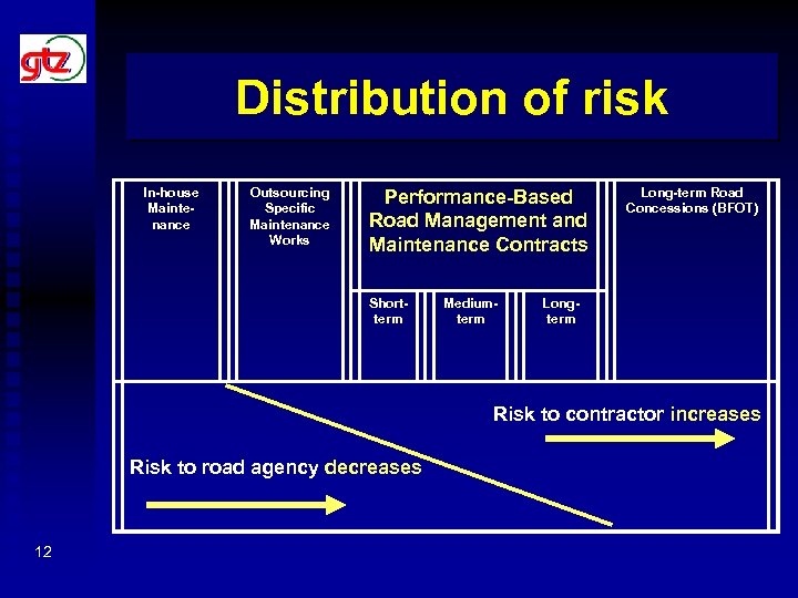 Distribution of risk In-house Maintenance Outsourcing Specific Maintenance Works Performance-Based Road Management and Maintenance