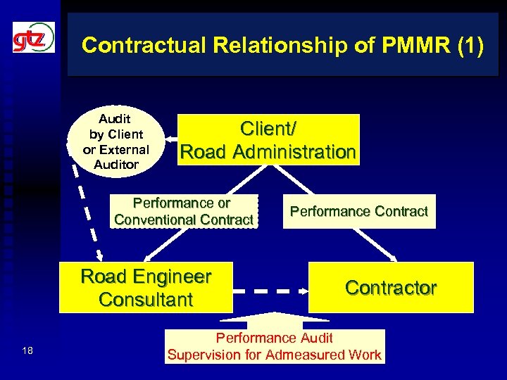 Contractual Relationship of PMMR (1) Audit by Client or External Auditor Client/ Road Administration