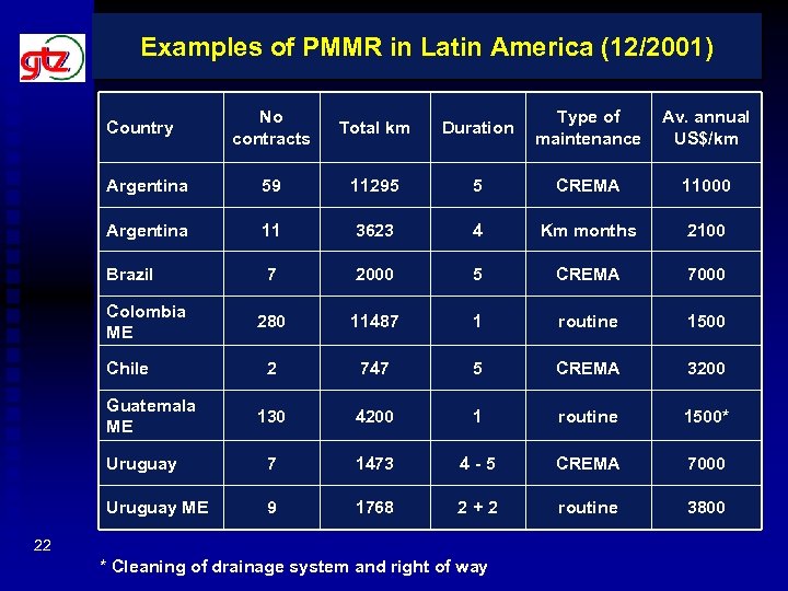 Examples of PMMR in Latin America (12/2001) No contracts Total km Duration Type of